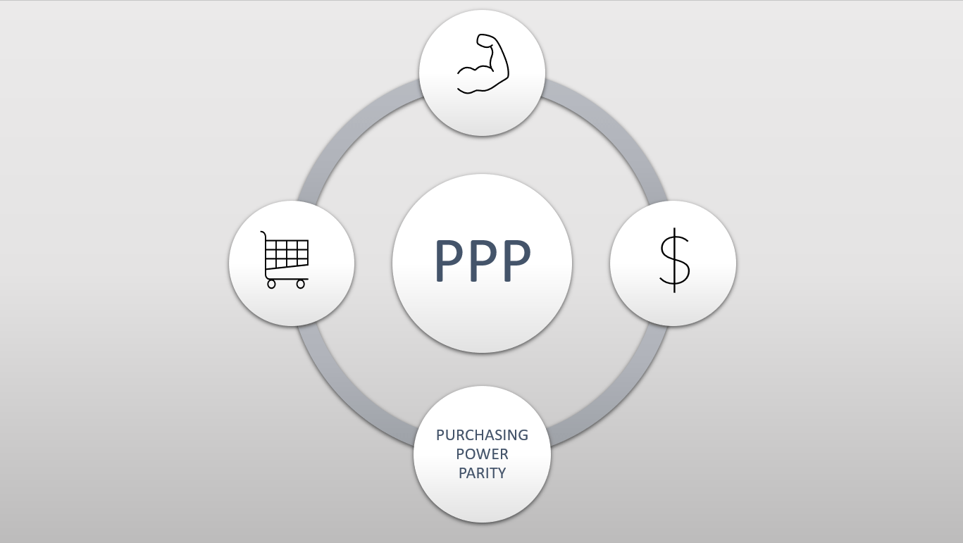 Gdp And Purchasing Power Parity Ppp Economics Tutor2u